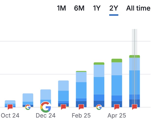 Ansicht einer sehr positiven organischen Keywordentwicklung durch SEO